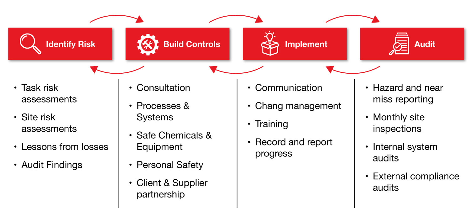 safety management diagram